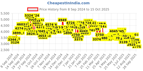 ajio.com skechers Slide-Step Lace-Up Shoes skechers Price History Graph from 8 Sep 2024 to 15 Oct 2025
