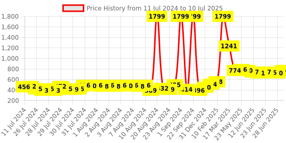 ajio.com fila Slideflex Plus Brand Print Slides fila Price History Graph from 11 Jul 2024 to 10 Jul 2025