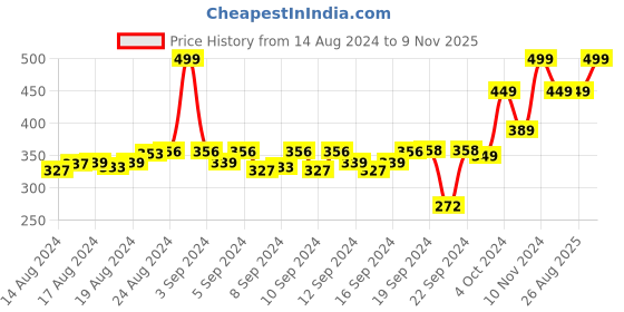 ajio.com campus Sliders with Perforations campus Price History Graph from 14 Aug 2024 to 9 Nov 2025