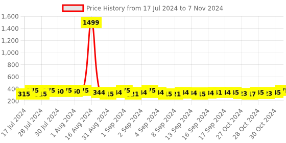 ajio.com big fox Slides Flip Flop with Mesh Upper big fox Price History Graph from 17 Jul 2024 to 7 Nov 2024
