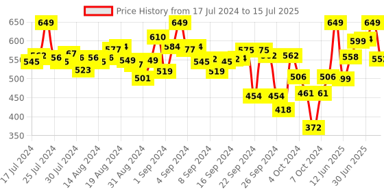 ajio.com campus Slides Flip Flops with EVA upper campus Price History Graph from 17 Jul 2024 to 15 Jul 2025