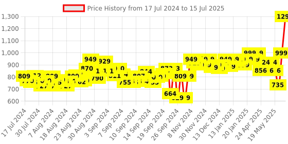 ajio.com adda Slides Flip Flops with Velcro Closure adda Price History Graph from 17 Jul 2024 to 15 Jul 2025