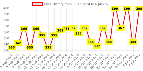 ajio.com khadims Slides Slippers  with Synthetic upper khadims Price History Graph from 8 Sep 2024 to 6 Jul 2025