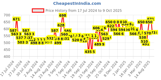 ajio.com liberty Slides with Brand Applique liberty Price History Graph from 17 Jul 2024 to 7 Oct 2025