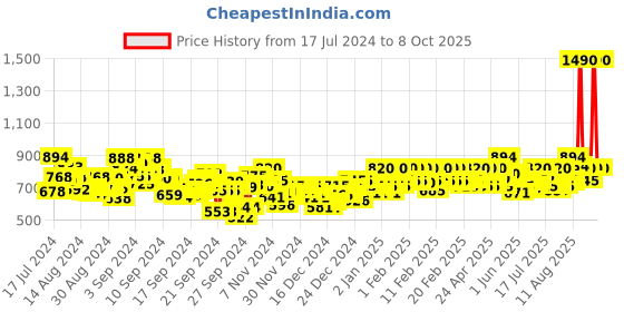 ajio.com metro Slides with Branding Detail metro Price History Graph from 17 Jul 2024 to 6 Oct 2025