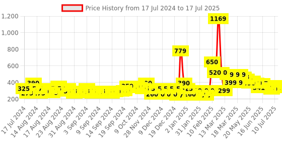 ajio.com buda jeans co Slides with Buckle Accent buda jeans co Price History Graph from 17 Jul 2024 to 17 Jul 2025