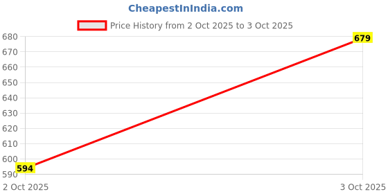 ajio.com red tape Slides with Buckle Closure red tape Price History Graph from 2 Oct 2025 to 3 Oct 2025