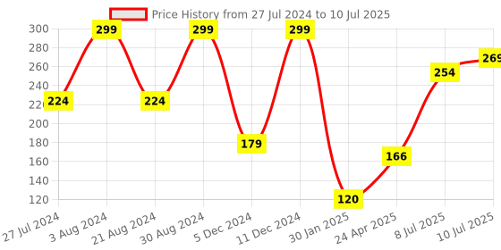 ajio.com frisbee Slides with Clear Strap frisbee Price History Graph from 27 Jul 2024 to 10 Jul 2025