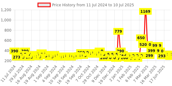 ajio.com buda jeans co Slides with Contrast Panel buda jeans co Price History Graph from 11 Jul 2024 to 10 Jul 2025