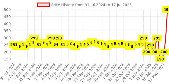ajio.com spunk Slides with Cutwork spunk Price History Graph from 31 Jul 2024 to 17 Jul 2025
