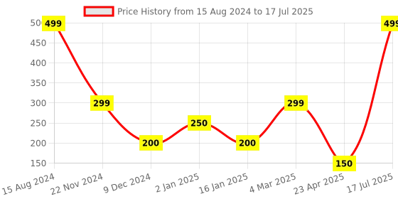 ajio.com spunk Slides with Cutwork spunk Price History Graph from 15 Aug 2024 to 17 Jul 2025