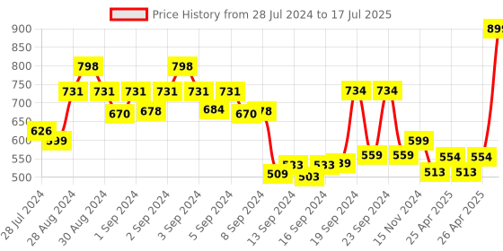 ajio.com adda Slides with Embossed Logo adda Price History Graph from 28 Jul 2024 to 17 Jul 2025