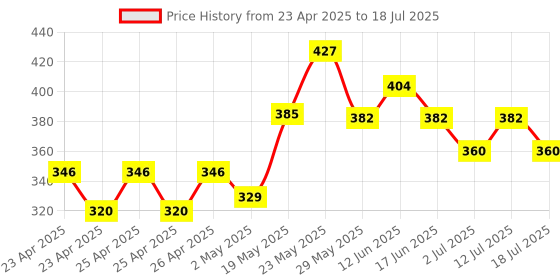 ajio.com ginger by lifestyle Slides with EVA Upper ginger by lifestyle Price History Graph from 23 Apr 2025 to 18 Jul 2025