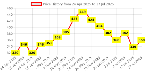 ajio.com ginger by lifestyle Slides with EVA Upper ginger by lifestyle Price History Graph from 24 Apr 2025 to 17 Jul 2025