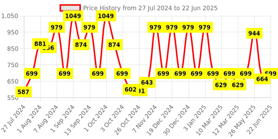 ajio.com red tape Slides with Fabric upper red tape Price History Graph from 27 Jul 2024 to 22 Jun 2025
