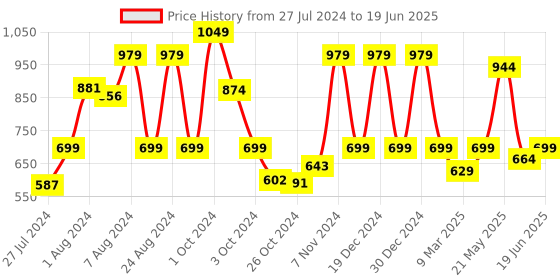 ajio.com red tape Slides with Fabric upper red tape Price History Graph from 27 Jul 2024 to 19 Jun 2025