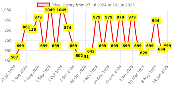 ajio.com red tape Slides with Fabric upper red tape Price History Graph from 27 Jul 2024 to 19 Jun 2025