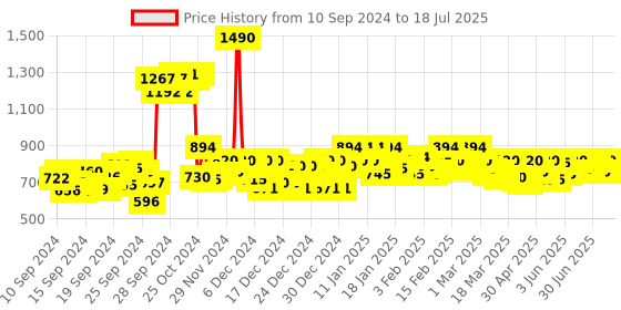 ajio.com mochi Slides with Open-Toe mochi Price History Graph from 10 Sep 2024 to 16 Jul 2025