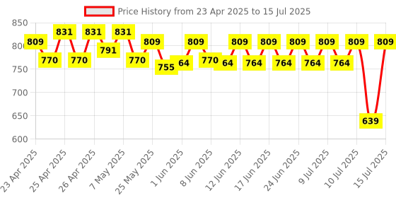 ajio.com max Slides with PU Upper max Price History Graph from 23 Apr 2025 to 15 Jul 2025