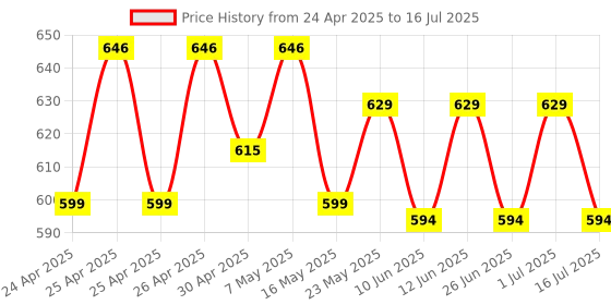 ajio.com max Slides with PU Upper max Price History Graph from 24 Apr 2025 to 16 Jul 2025