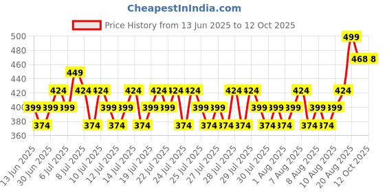 ajio.com max Slides with PU Upper max Price History Graph from 13 Jun 2025 to 11 Oct 2025