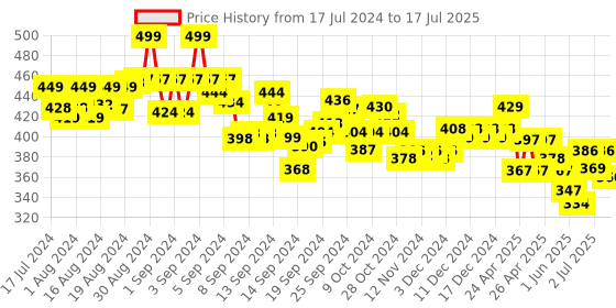 ajio.com chips condor Slides with PVC Upper chips condor Price History Graph from 17 Jul 2024 to 17 Jul 2025