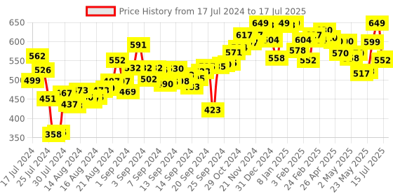 ajio.com campus Slides with Signature Branding campus Price History Graph from 17 Jul 2024 to 17 Jul 2025