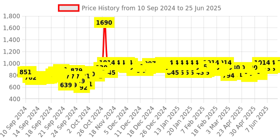 ajio.com metro Slides with Synthetic upper metro Price History Graph from 10 Sep 2024 to 25 Jun 2025