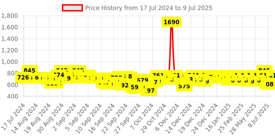 ajio.com mochi Slides With Synthetic Upper mochi Price History Graph from 17 Jul 2024 to 9 Jul 2025
