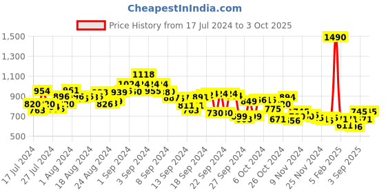 ajio.com metro Slides with Synthetic upper metro Price History Graph from 17 Jul 2024 to 3 Oct 2025