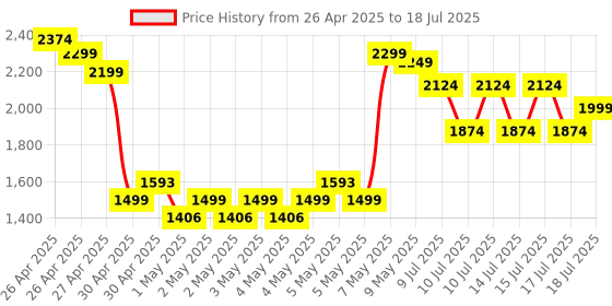 ajio.com puma Slides with Synthetic Upper puma Price History Graph from 26 Apr 2025 to 17 Jul 2025