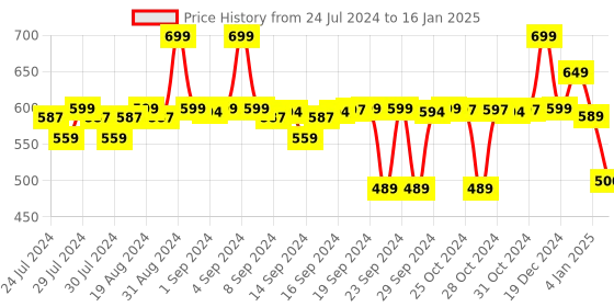 ajio.com doctor extra soft Slides with Velcro Closure doctor extra soft Price History Graph from 24 Jul 2024 to 16 Jan 2025
