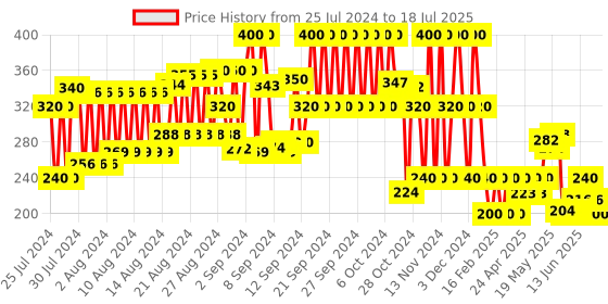 ajio.com frisbee Slides with Velcro Fastening frisbee Price History Graph from 25 Jul 2024 to 17 Jul 2025