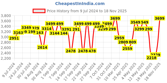 ajio.com zippo Slim Armor Windproof Pocket Lighter zippo Price History Graph from 9 Jul 2024 to 18 Nov 2025