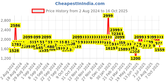 ajio.com da milano Slim Belt with Buckle Closer da milano Price History Graph from 2 Aug 2024 to 16 Oct 2025