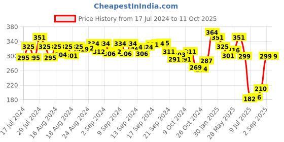 ajio.com kastner Slim Belt with Buckle Closure kastner Price History Graph from 17 Jul 2024 to 11 Oct 2025