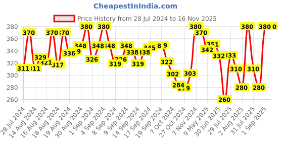 ajio.com kastner Slim Belt with Buckle Closure kastner Price History Graph from 28 Jul 2024 to 16 Nov 2025
