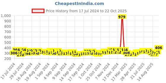 ajio.com crusset Slim Belt with Metal Accent crusset Price History Graph from 17 Jul 2024 to 22 Oct 2025