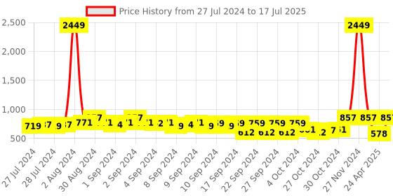 ajio.com teakwood leathers Slim Belt with Push-Button Closure teakwood leathers Price History Graph from 27 Jul 2024 to 17 Jul 2025