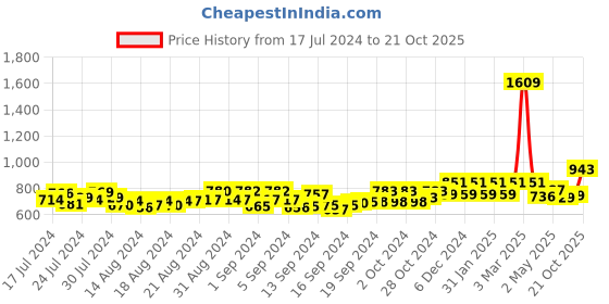 ajio.com crusset Slim Belt with Tang Buckle Closer crusset Price History Graph from 17 Jul 2024 to 21 Oct 2025