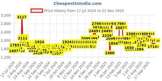 ajio.com da milano Slim Belt with Tang-Buckle Closure da milano Price History Graph from 17 Jul 2024 to 21 Nov 2025