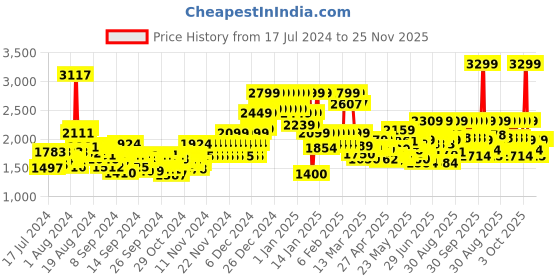 ajio.com da milano Slim Belt with Tang-Buckle Closure da milano Price History Graph from 17 Jul 2024 to 25 Nov 2025