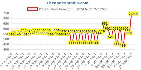 ajio.com teakwood leathers Slim Belt with Tang Buckle Closure teakwood leathers Price History Graph from 17 Jul 2024 to 27 Oct 2025