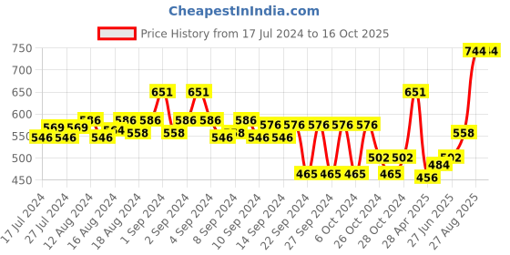 ajio.com teakwood leathers Slim Belt with Tang Buckle Closure teakwood leathers Price History Graph from 17 Jul 2024 to 16 Oct 2025