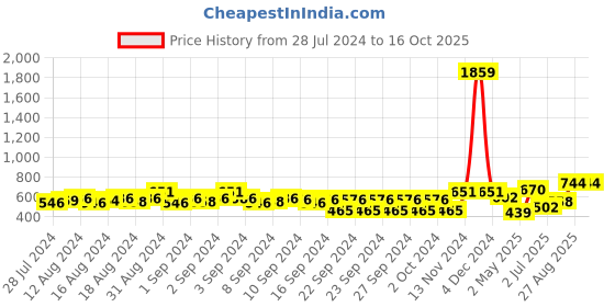 ajio.com teakwood leathers Slim Belt with Tang Buckle Closure teakwood leathers Price History Graph from 28 Jul 2024 to 16 Oct 2025