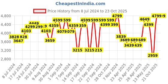 ajio.com zippo Slim Brass Venetian Windproof Pocket Lighter zippo Price History Graph from 8 Jul 2024 to 21 Oct 2025