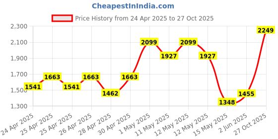 ajio.com zippo Slim Brushed Chrome Windproof Pocket Lighter zippo Price History Graph from 24 Apr 2025 to 27 Oct 2025