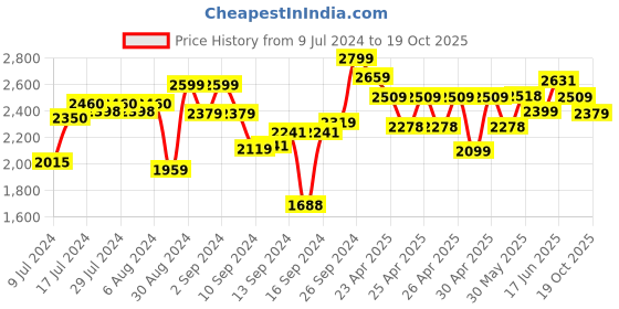 ajio.com joseph joseph Slim Compact Soap Dispenser joseph joseph Price History Graph from 9 Jul 2024 to 19 Oct 2025