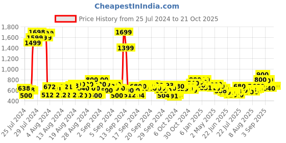 ajio.com cherry crumble by nitt hyman Slim Fit Ankle Length Jeggings cherry crumble by nitt hyman Price History Graph from 25 Jul 2024 to 21 Oct 2025