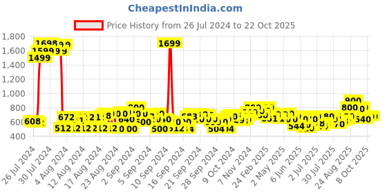 ajio.com cherry crumble by nitt hyman Slim Fit Ankle Length Jeggings cherry crumble by nitt hyman Price History Graph from 26 Jul 2024 to 22 Oct 2025